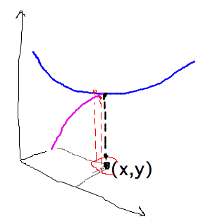Point with different directions of curve in different dimensions