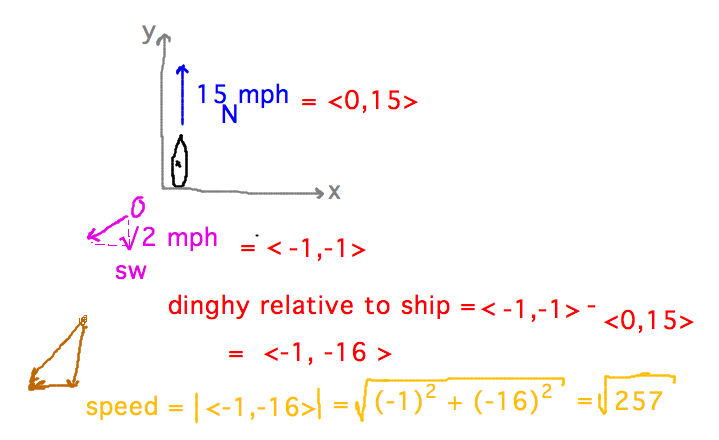 Ship and dinghy; v = <-1,-1> - <0,15>