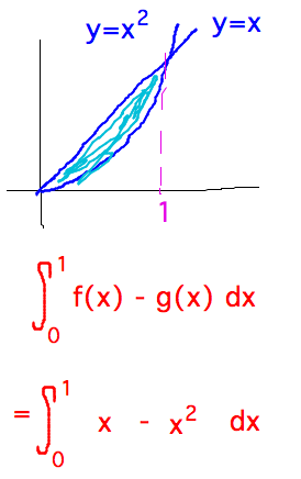 Integrate f(x) - g(x) to get area between f and g
