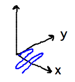 Curve varying linearly in x, sinusoidally in y, and not in z