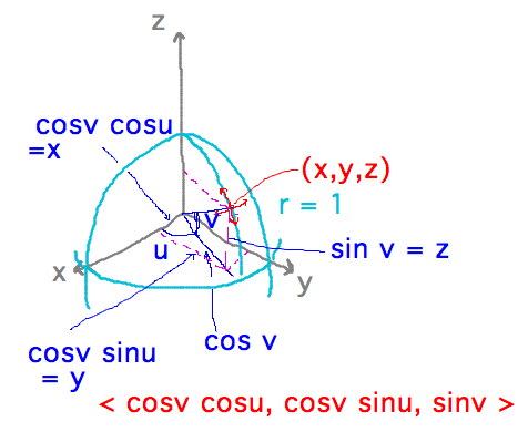 u, v are angles of line to (x,y,z), x = cos(v)cos(u), y = cos(v)sin(u), z = sin(v)