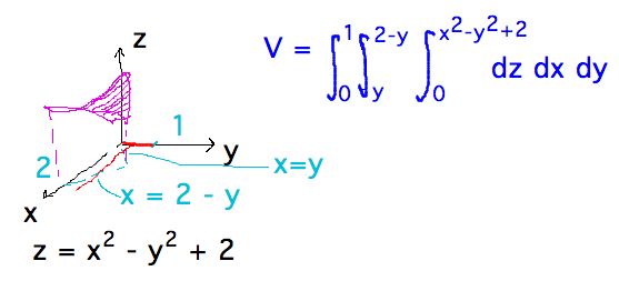 Integral f/ 0 to 1 of integral f/ y to 2-y of integral f/ 0 to x^2-y^2+2 dz dx dy