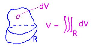 3D region divided into differential volumes, total volume is triple integral of dV