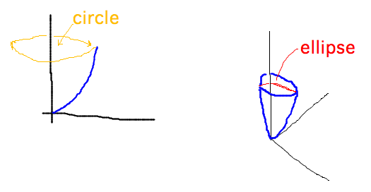 Circular and elliptical cross sections