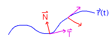 Curve with tangent vectors and perpendicular normal vectors