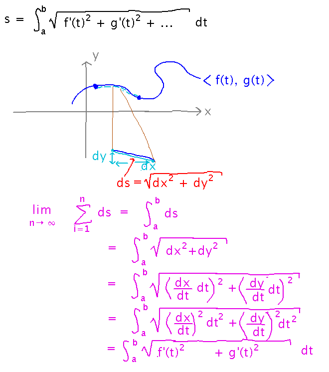 Curve approximated by many short lines each of length sqrt( dx^2 + dy^2 )