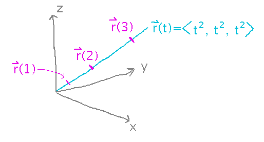 Graph of a straight line with unequally spaced r(t) points