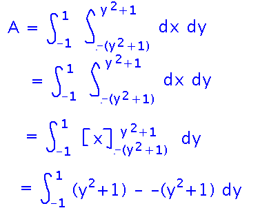 Area simplifies to integral of (y^2+1) - -(y^2+1)