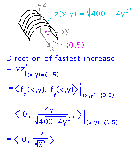 Gradient of z at (0,5) is the vector of partial derivatives with 0 plugged in for x and 5 for y, aka (0,-2/sqrt(3))