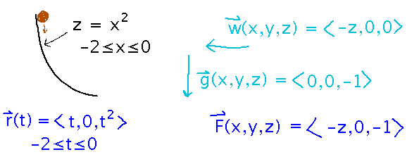 F = (-z,0,-1) and r(t) = (t,0,t^2)