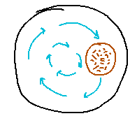 Water moves in circular path through a round bag