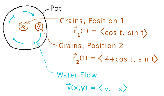 Water flowing in circles through 2 possible positions for circular bags