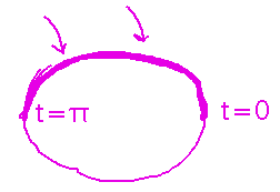 Circle with upper half, from t = 0 to t = pi, highlighted