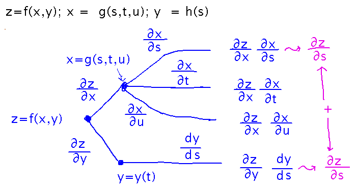 Definition of z in terms of x and y, turn defined in terms of s, t, and u leads to branching diagram of derivatives