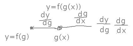 Dot for  f has df/dg link to g which has dg/dx link to x; df/dx = df/dg dg/dx