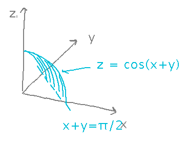 Surface curving down like cosine curve from z axis to xy plane