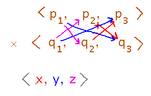 Vectors with lines cutting diagonally through y and z, x and z, and x and y components