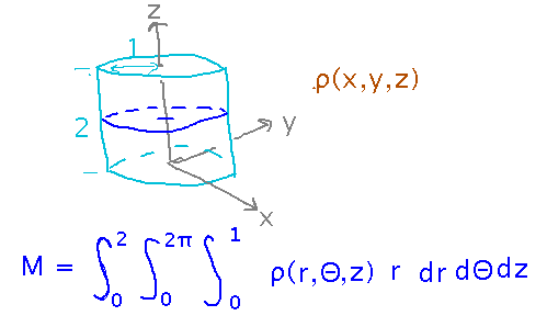 Cylinder of radius 1 and height 2 as integral over height, angle, and radius