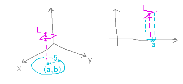 2- and 1-variable functions around limit L and corresponding point x = a or (x,y) = (a,b)