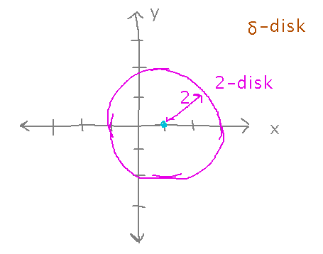 Circle with radius 2 around point (1,0)