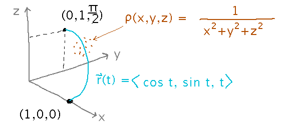 Quarter-helix path from (1,0,0) to (0,1,pi/2)