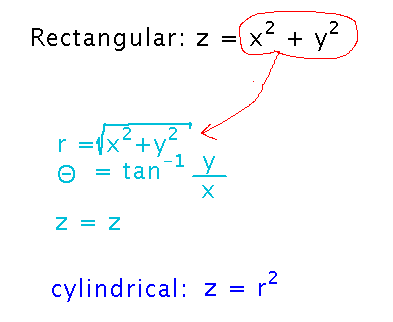 z = x^2 + y^2 becomes z = r^2 since r = sqrt(x^2+y^2)