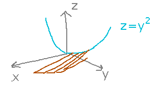 Parallel lines cutting across a parabola in the yz plane