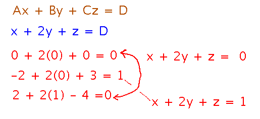 2 points produce 0 in plane equation, the other produces 1