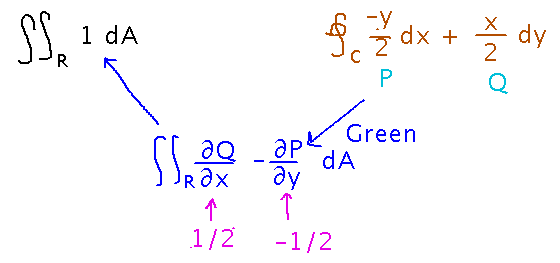 Line integral around a region of -y/2 dx + x/2 dy  becomes, via Green's Theorem, the area integral over region