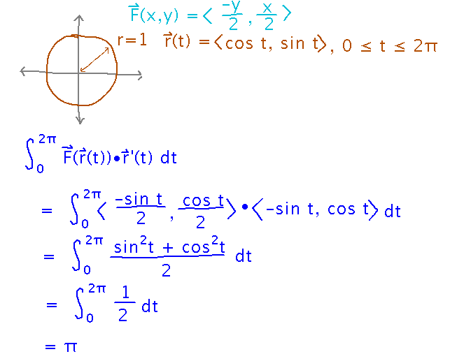 Integral of a certain vector field around a circle is the area of that circle