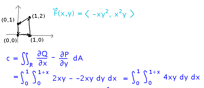 Circulation around trapezoid equals an integral over trapezoid