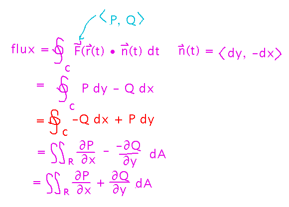 Flux integral viewed as circulation with components labeled differently