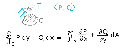 Flux line integral around region equals a double integral over region