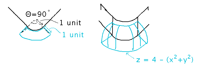 2D and 3D views of greenhouse subtending 90 degree angle and distances from 1 to 2 units from origin