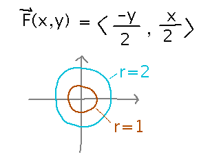 Integral of vector (-y/2,x/2) around 2 circles