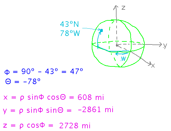 x = r sin(Phi) cos(Theta) = 608; y = r sin(Phi) sin(Theta) = -2861; z = r cos(Phi) = 2728 