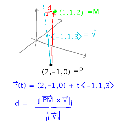 A line through point P in direction v, and a point M, define a triangle with 2 sides parallel to v and line PM