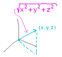 Vector (x,y,z) forms hypotenuse of triangle with legs parallel to x, y, z axes