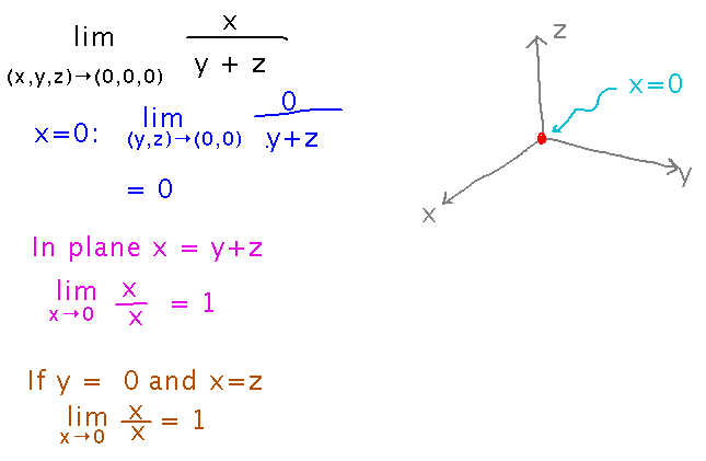 Different paths along which x, y, and z can approach (0,0,0) lead to different limit values