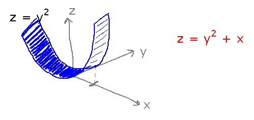 A parabola extruded along a rising line