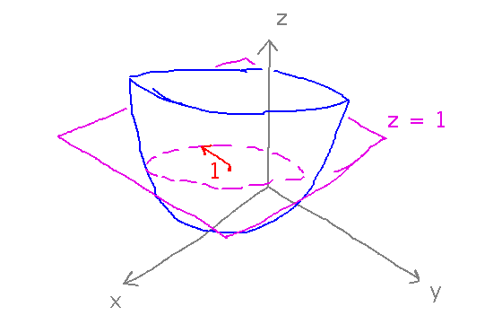 Horizontal plane intersecting paraboloid in radius-1 circle