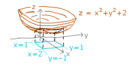 Paraboloid and rectangular-base volume below it