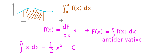 Area and 1-variable definite integral; derivative and antiderivative