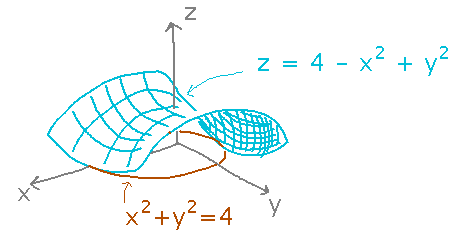 Hyperbolic paraboloid 4 - x^2 + y^2 above circle