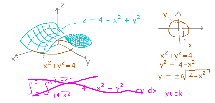 Integrating 4 - x^2 + y^2 over circle involves sqrt(4-x^2) expressions for y, ugly to integrate