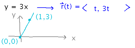 r(t) can be the vector with x = t, y = 3t