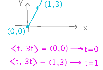 r(t) is (0,0) when t = 0, and (1,3) when t = 1