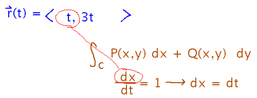 Integral of P dx + Q dy is really an integral wrt t since x and y depend on t