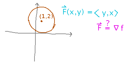 Circular path; is vector field the gradient of some function?