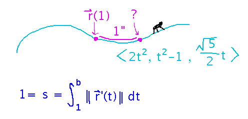 Ant walking distance 1 from r(1) along r(t) means integral from 1 to t of r must be 1